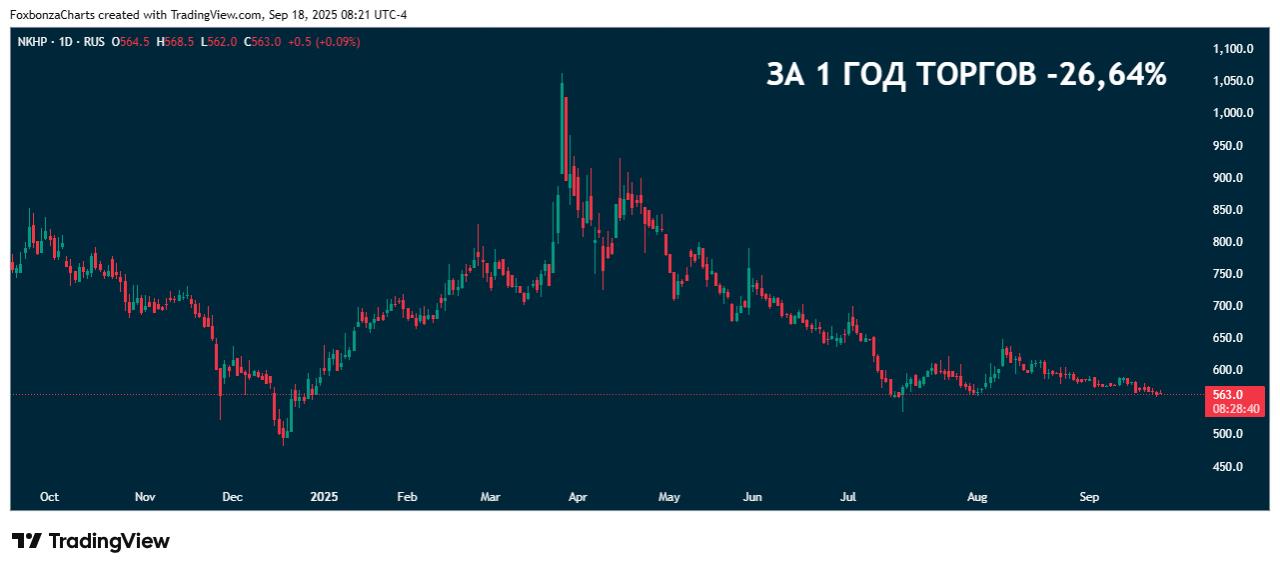 НКХП Совет директоров рекомендовал дивиденды в размере 6,54 рубля на акцию
