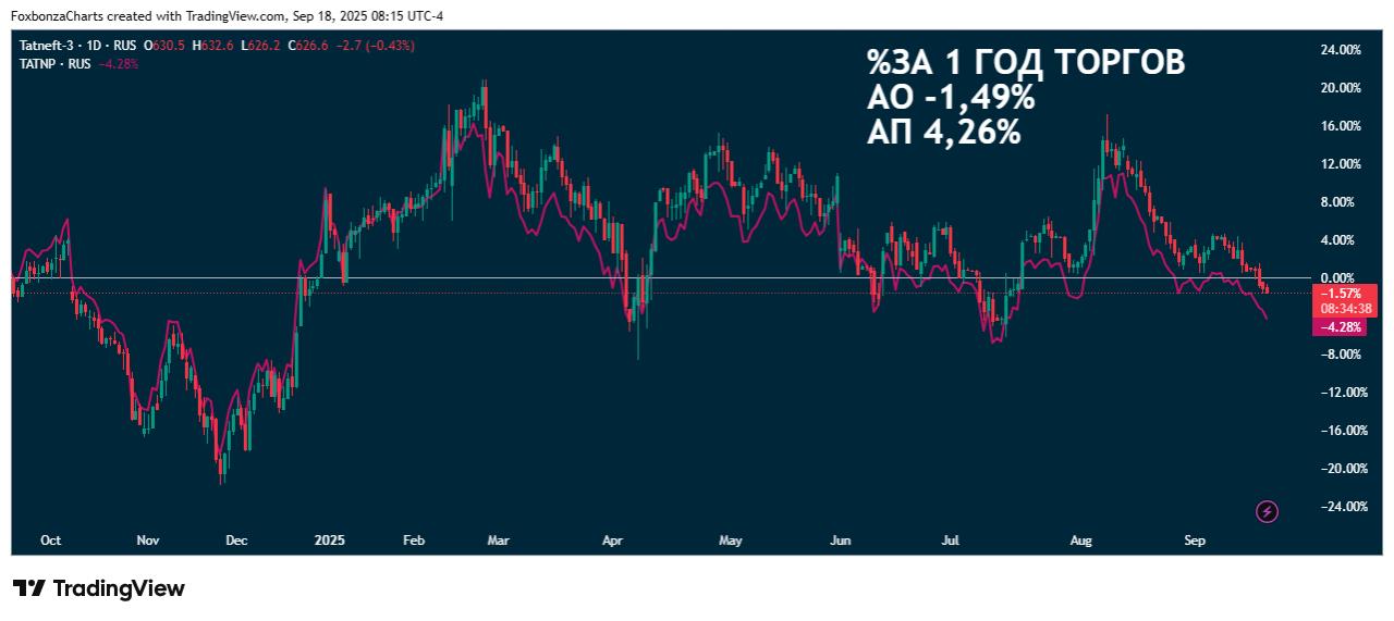 Татнефть Рекомендованы дивиденды в размере 14,35 рубля на акцию