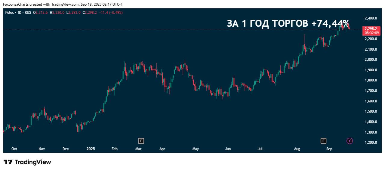 Полюс компания рекомендовала дивиденды за первое полугодие 2025 года в размере 70,85 рубля на акцию