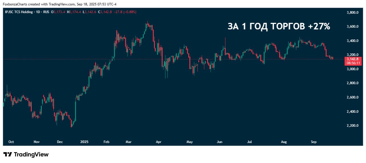 Т-Технологии компания рекомендовала к выплате 35 рублей на акцию по итогам первого полугодия
