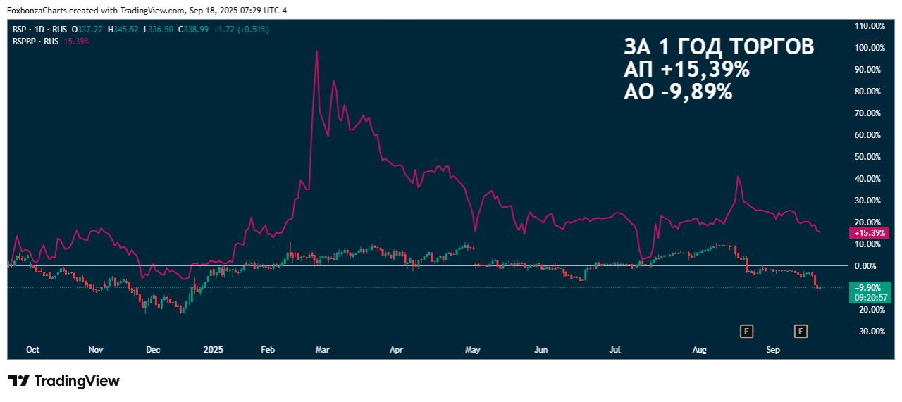 Банк Санкт-Петербург Рекомендованы дивиденды за первое полугодие