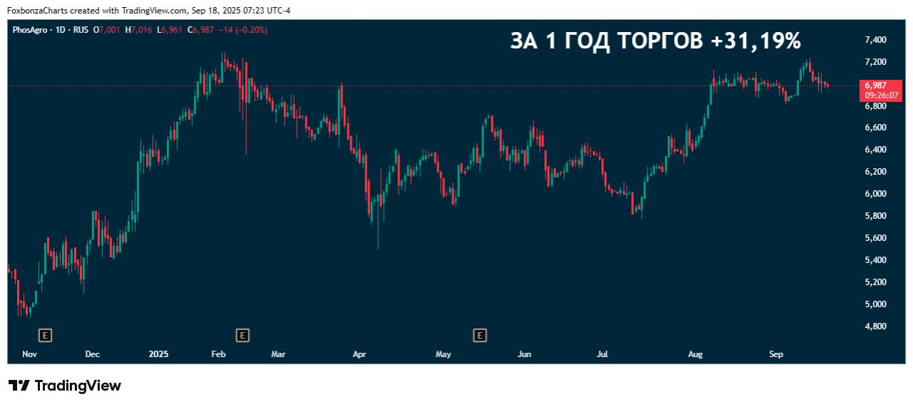 ФосАгро акционеры одобрили дивиденды за первое полугодие 2025 года