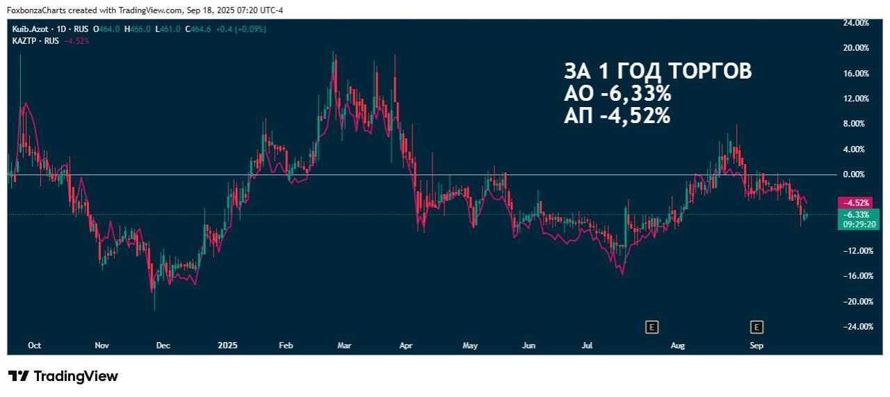 КуйбышевАзот (обыкновенные и привилегированные акции) Акционеры утвердили выплаты за первое полугодие в размере 4 рублей на каждую акцию