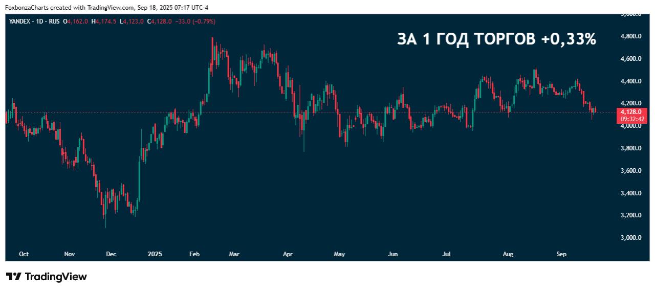 ЯНДЕКС Акционеры утвердили дивиденды по итогам первого полугодия 2025 года