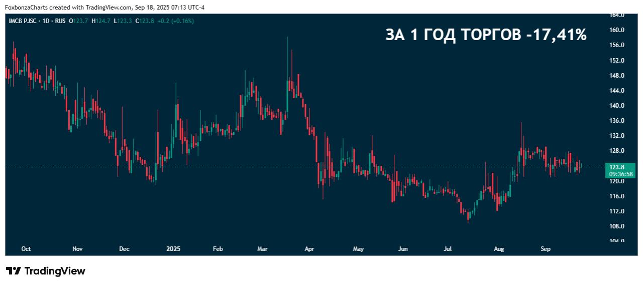 ММЦБ Утверждены дивиденды за первое полугодие 2025 года