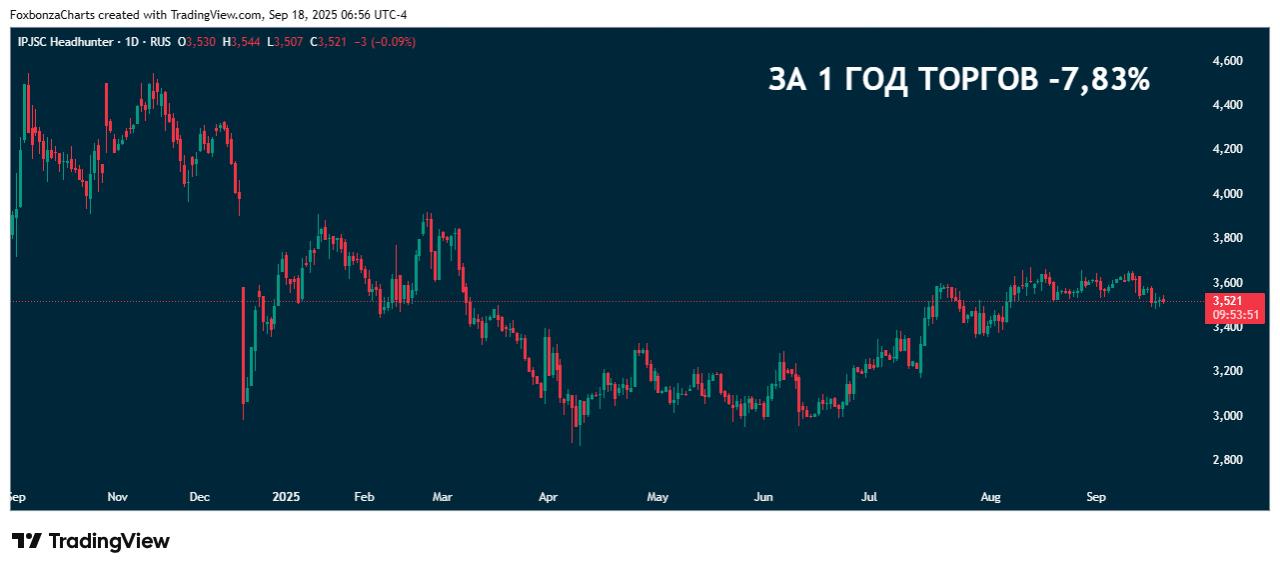 ХЭДХАНТЕР (HeadHunter) дивиденды Рекомендованы дивиденды за первое полугодие 2025 года