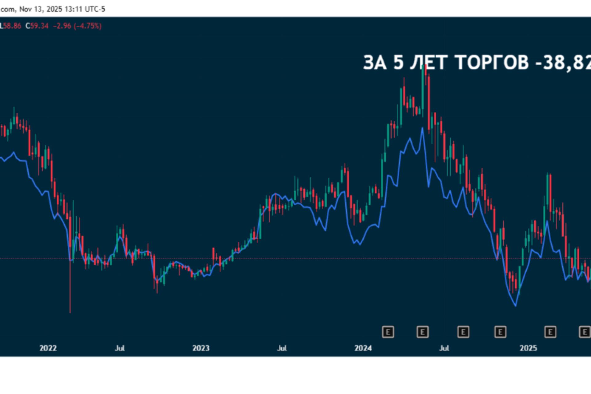 Выручка «Ростелекома» за III квартал 2025 года превысила 208 млрд рублей