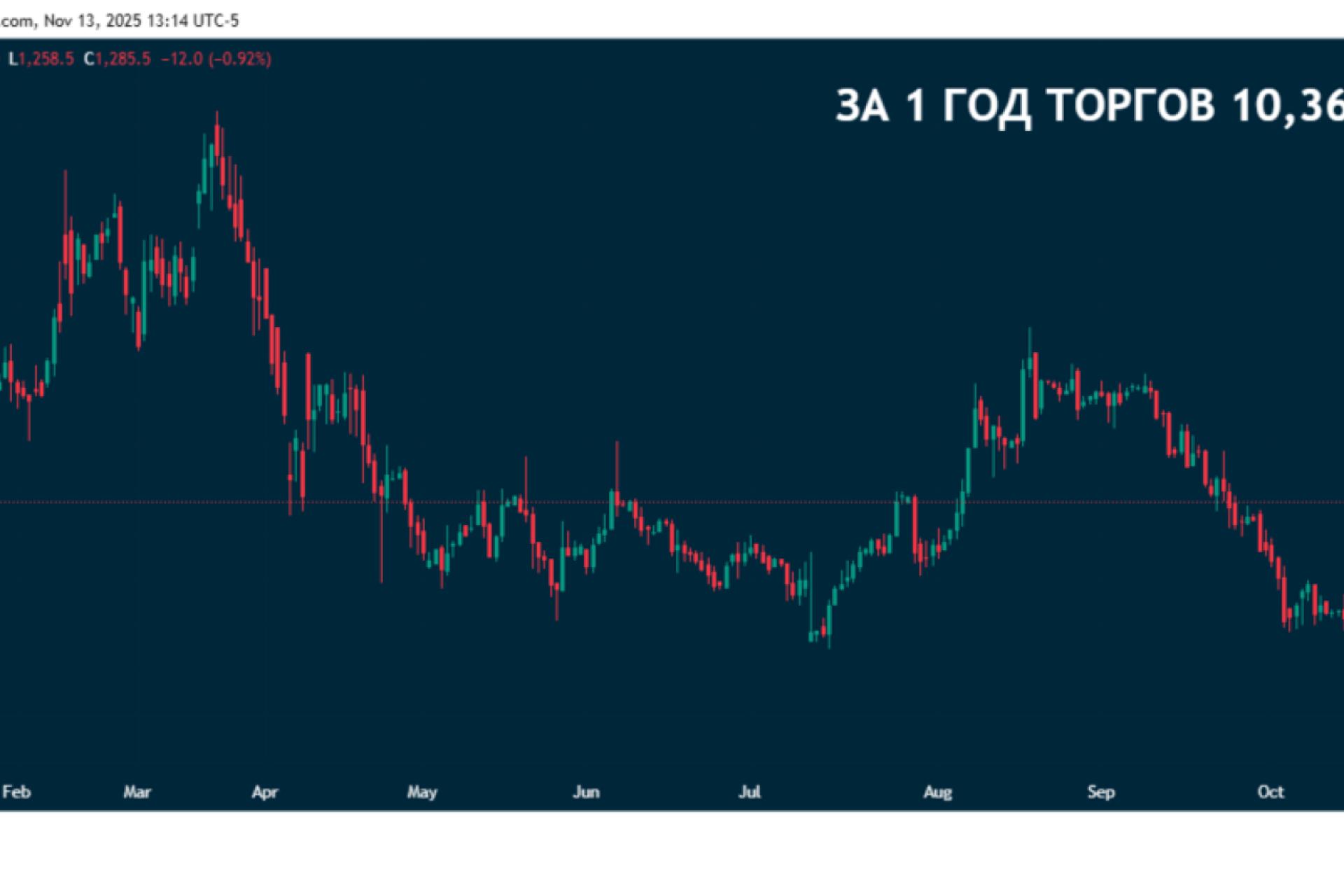 МТС-банк в III квартале увеличил чистую прибыль по МСФО в 1,4 раза