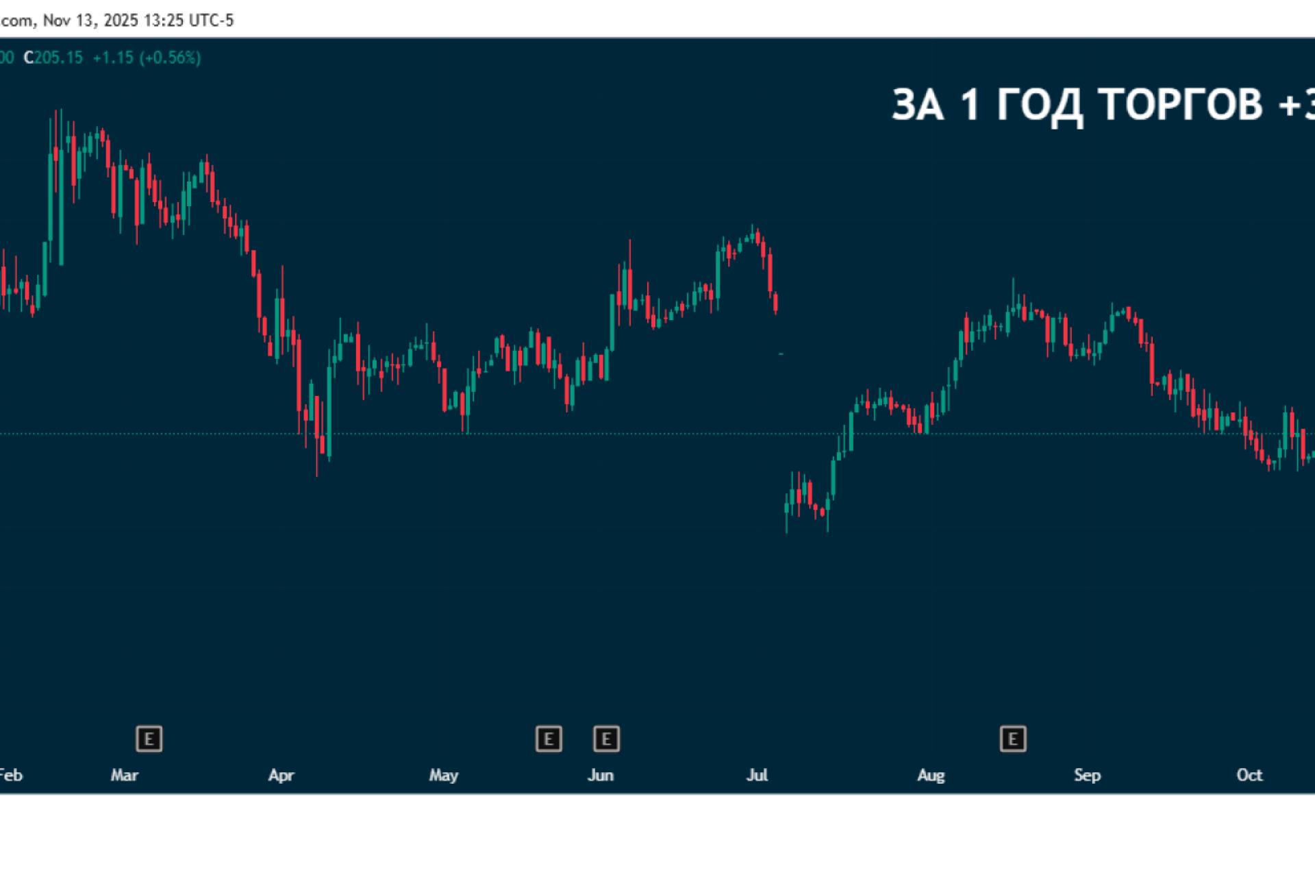 МТС в III кв. нарастил выручку на 18,5% - до 213,8 млрд руб., OIBDA - на 16,7%