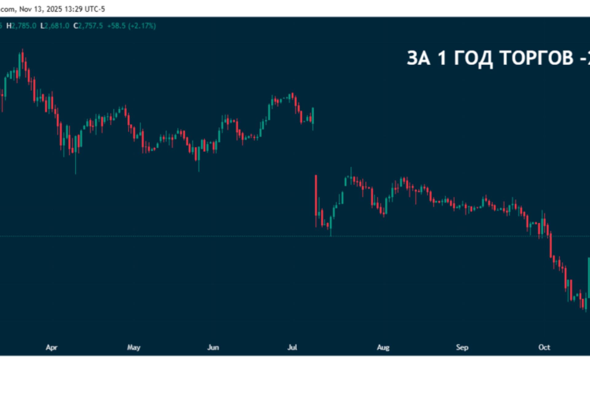 Акции "ИКС 5" обновили максимум с начала октября на новостях о дивидендах