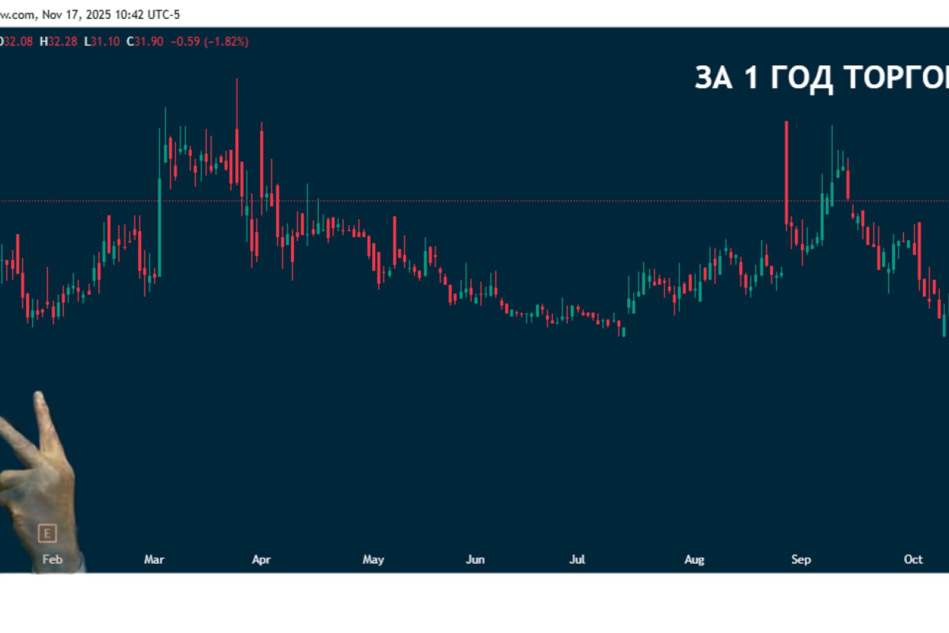 ГК "О'Кей" в III квартале увеличила выручку на 2% до 52 млрд рублей
