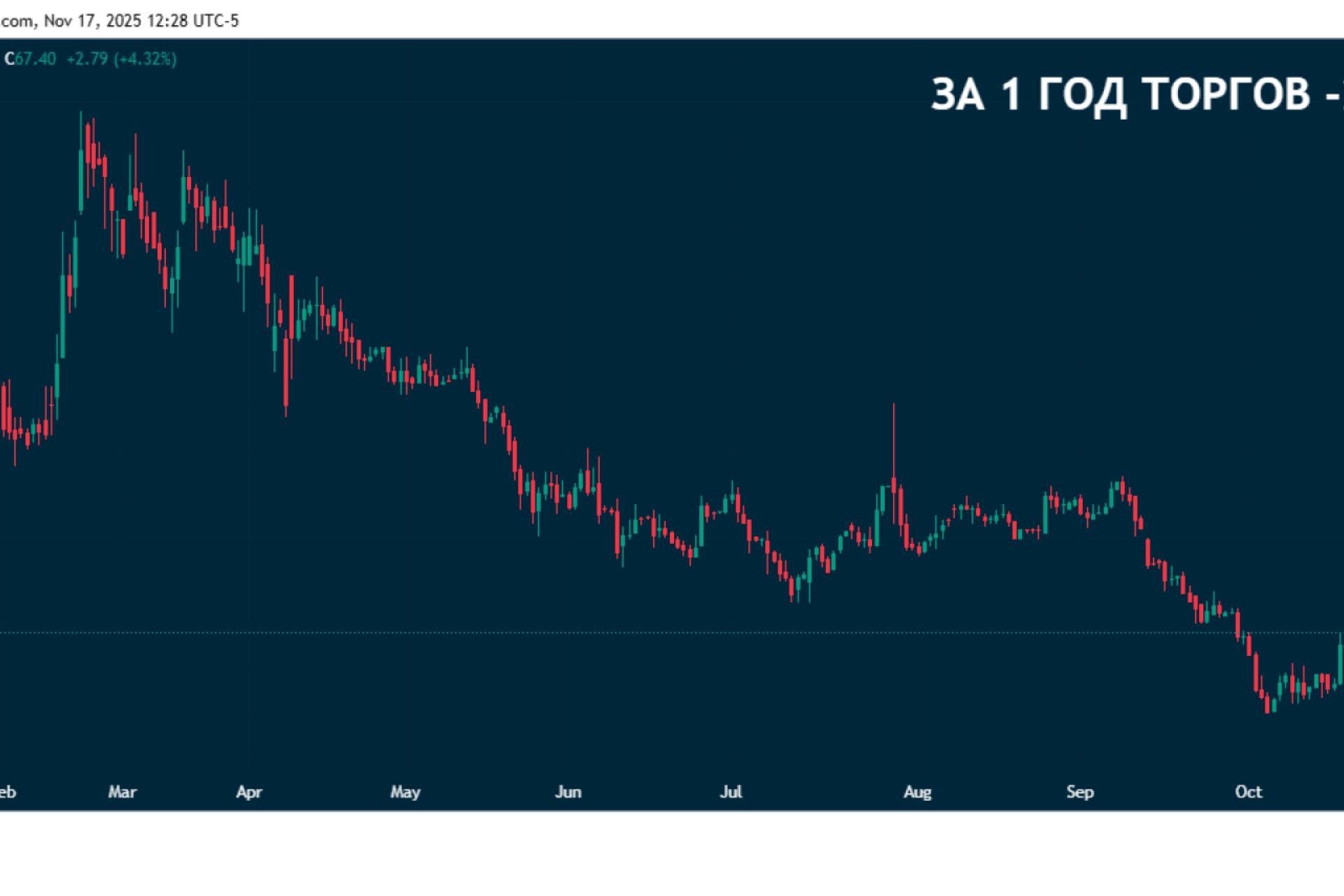 "Всеинструменты.ру" за 9 месяцев нарастили выручку на 11,7%, EBITDA – на 26%
