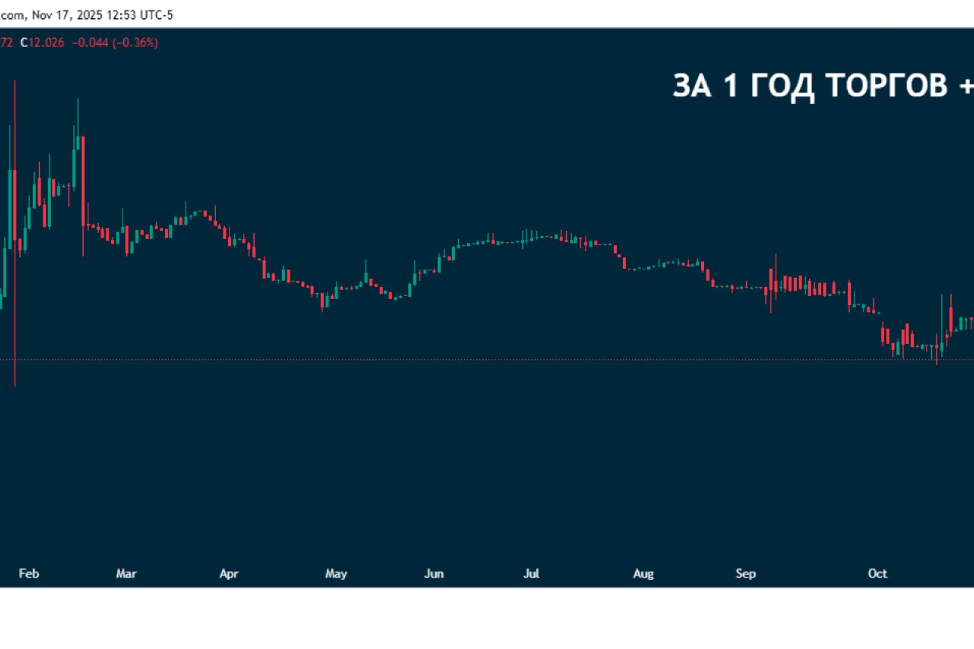 Девелопер «АПРИ» зафиксировал снижение продаж в 2025 году
