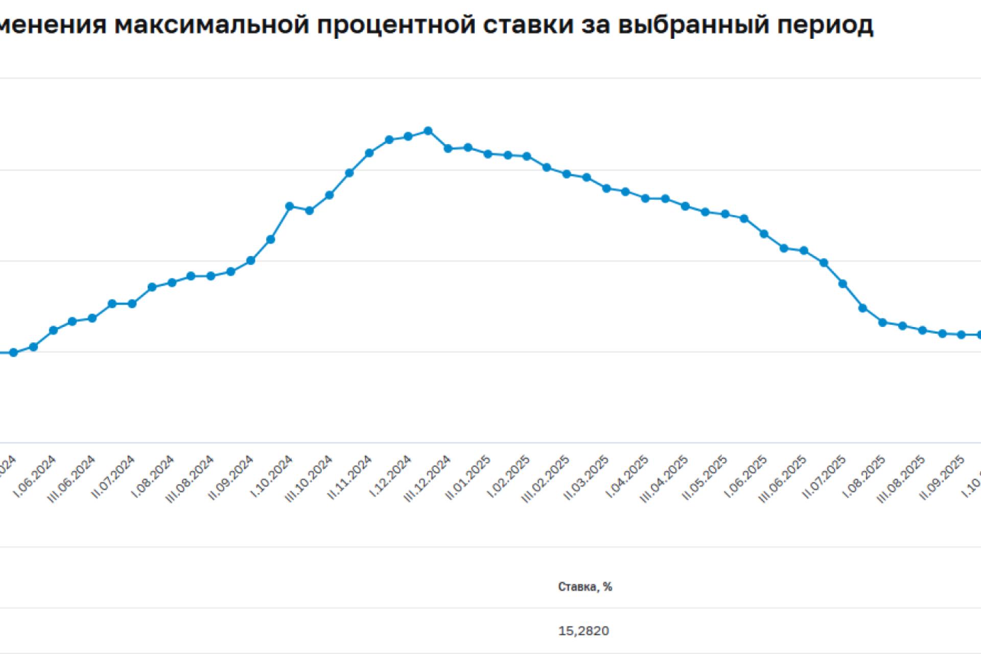 Средняя максимальная ставка по вкладам топ-10 банков РФ упала до 15,28%