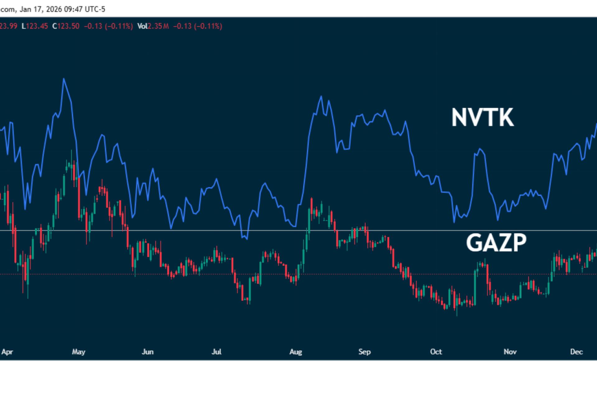 Федеральная поддержка газомоторного топлива расширена еще на семь регионов