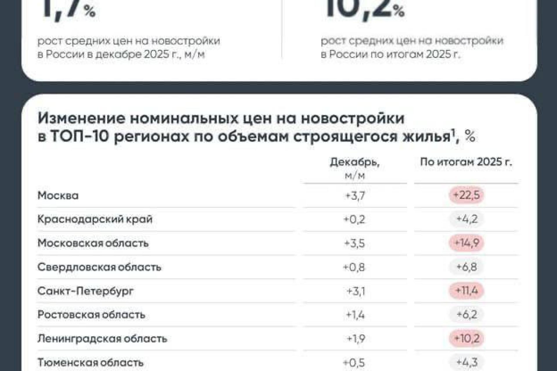 Цены на недвижимость обогнали инфляцию