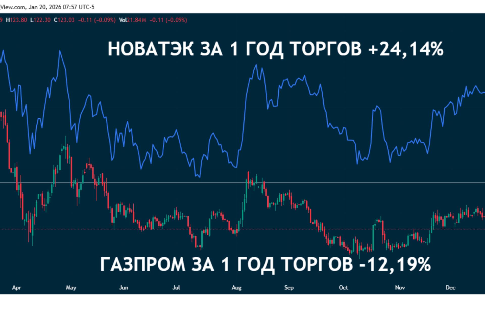Рф обновила рекорд поставок СПГ в Китай в третий раз подряд