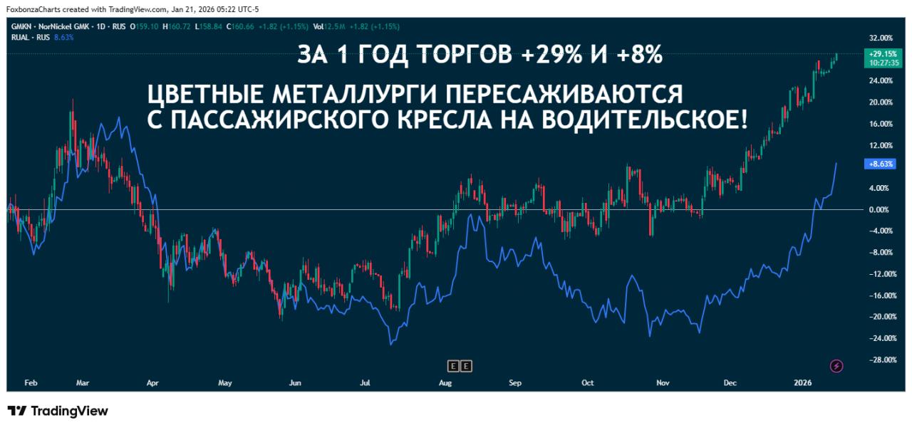 Россия увеличила экспорт цветных металлов в Китай на рекордные 50%