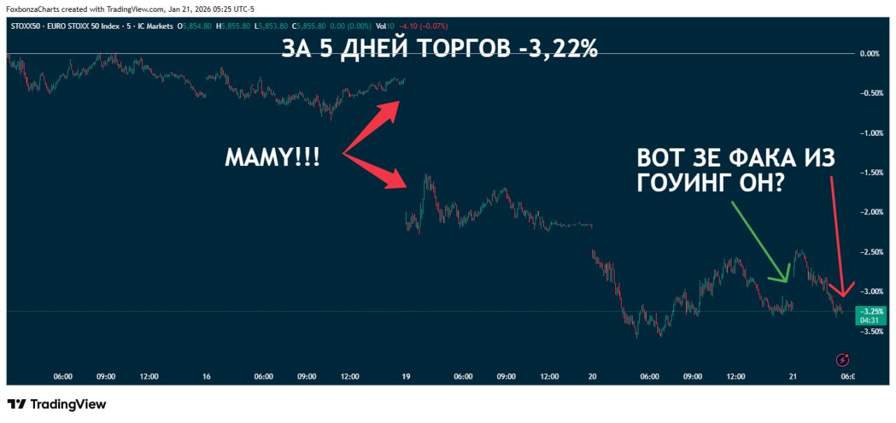 Акции европейских компаний снижаются на фоне роста напряженности в отношениях США и Европы