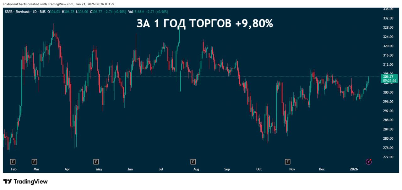 Сбербанк выплатит дивиденды за 2025 год в размере 50% от прибыли, сообщил Минфин