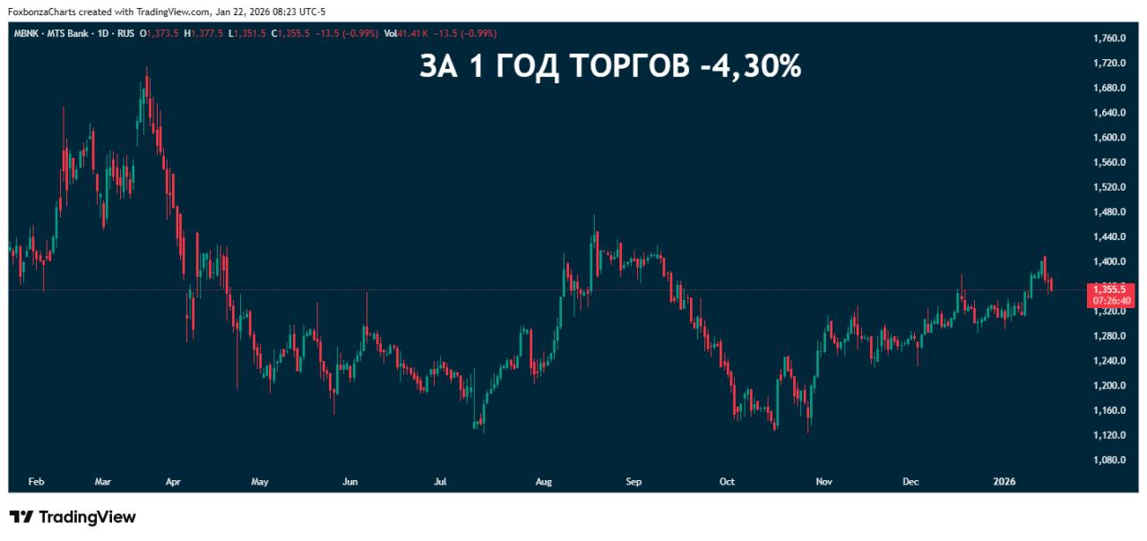 МТС Банк завершил сделку по приобретению 99,9% акций ЭКСИ банка