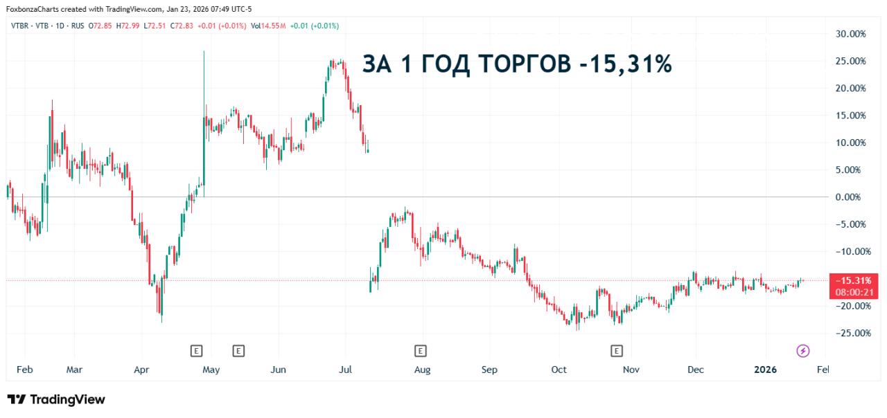 ВТБ снизил ставки по потребительским кредитам, прогнозируя «оттепель» на рынке кредитования