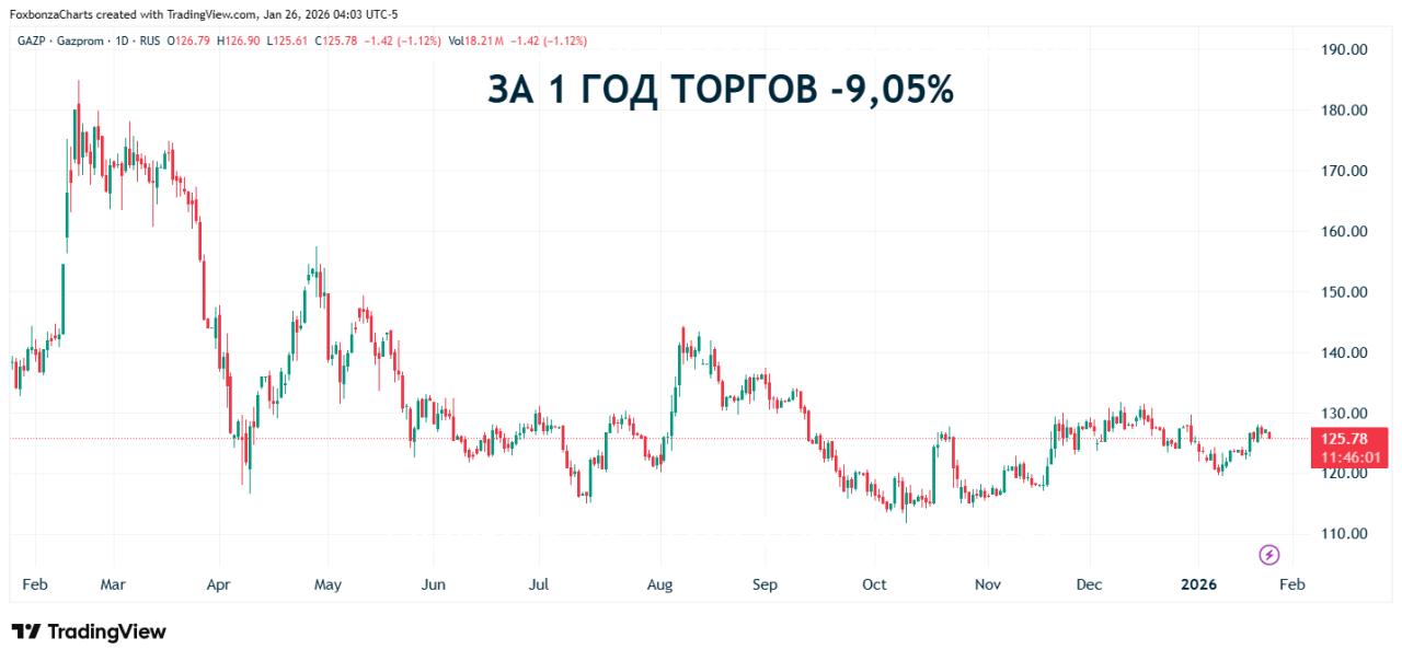 Uniper подала иск к «Газпрому» за оплату прокачки газа по «Северному потоку»