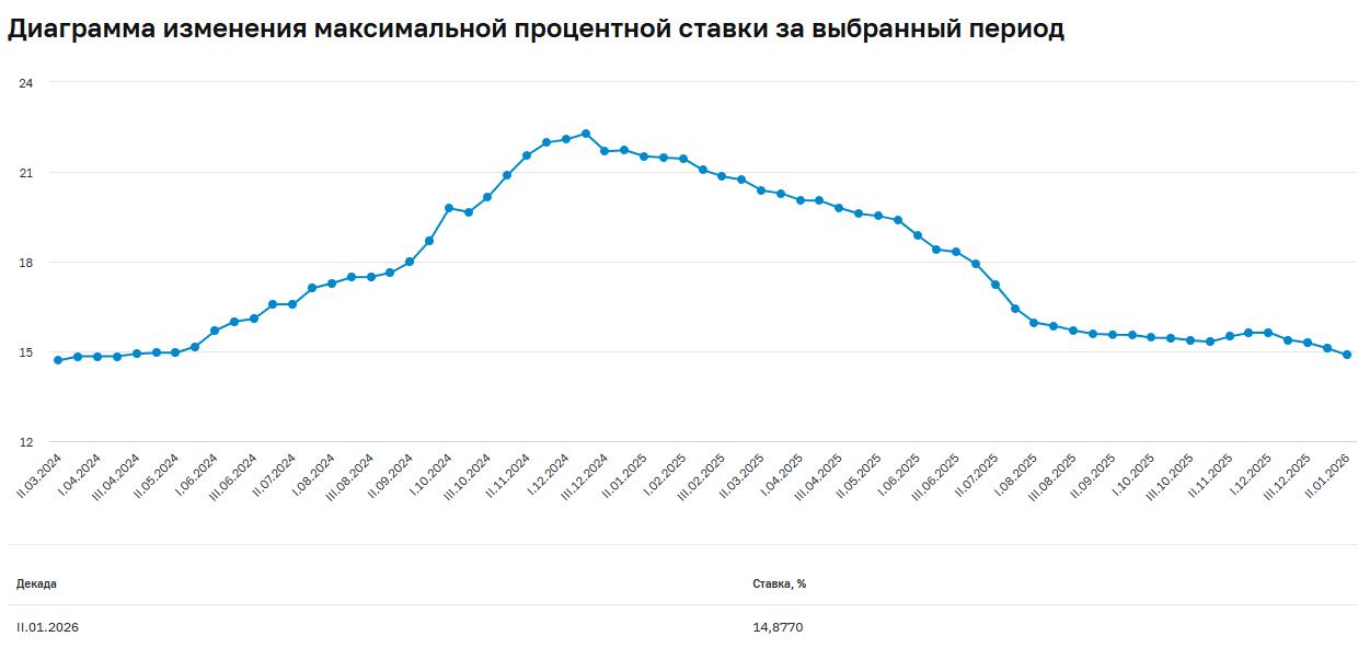 Максимальные ставки по вкладам топ-10 банков РФ снизились до 14,88%