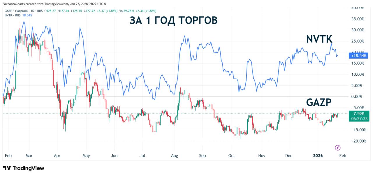 Газоснабжение России обновило исторический максимум потребления газа