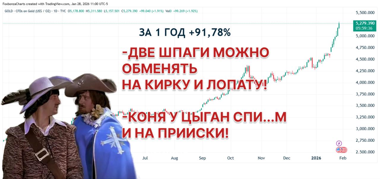 Фьючерсы на золото обновили исторический максимум — впервые превысили $5300 за унцию