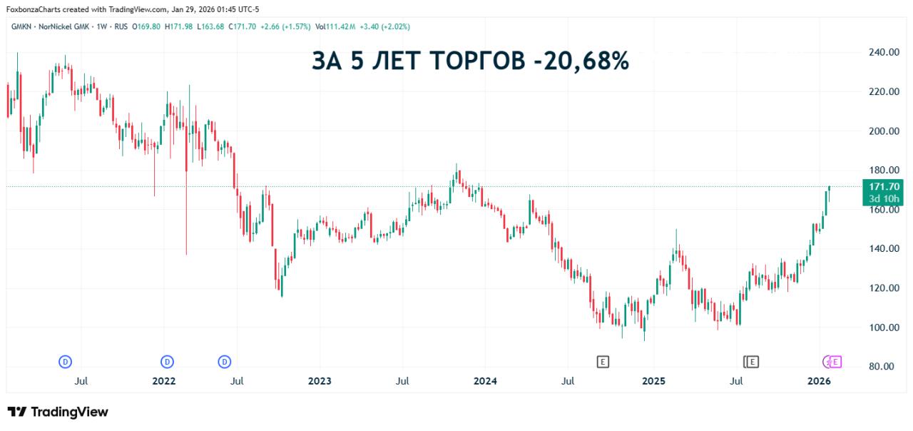 Норникель прогнозирует снижение производства палладия и платины в 2026 году