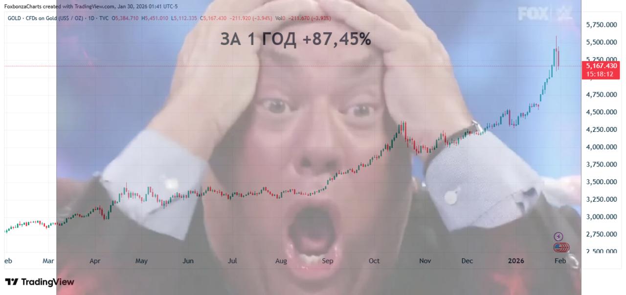 Золото обновило исторический максимум, преодолев отметку $5500 за унцию