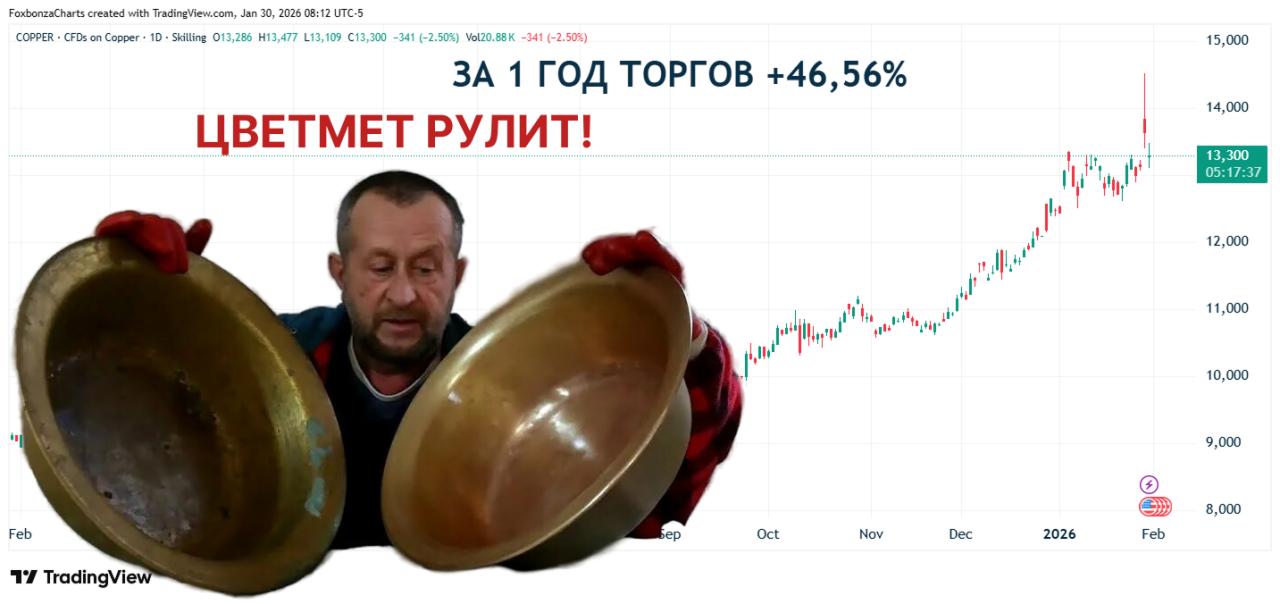 Цена меди на Лондонской бирже впервые преодолела $14 тыс. за тонну