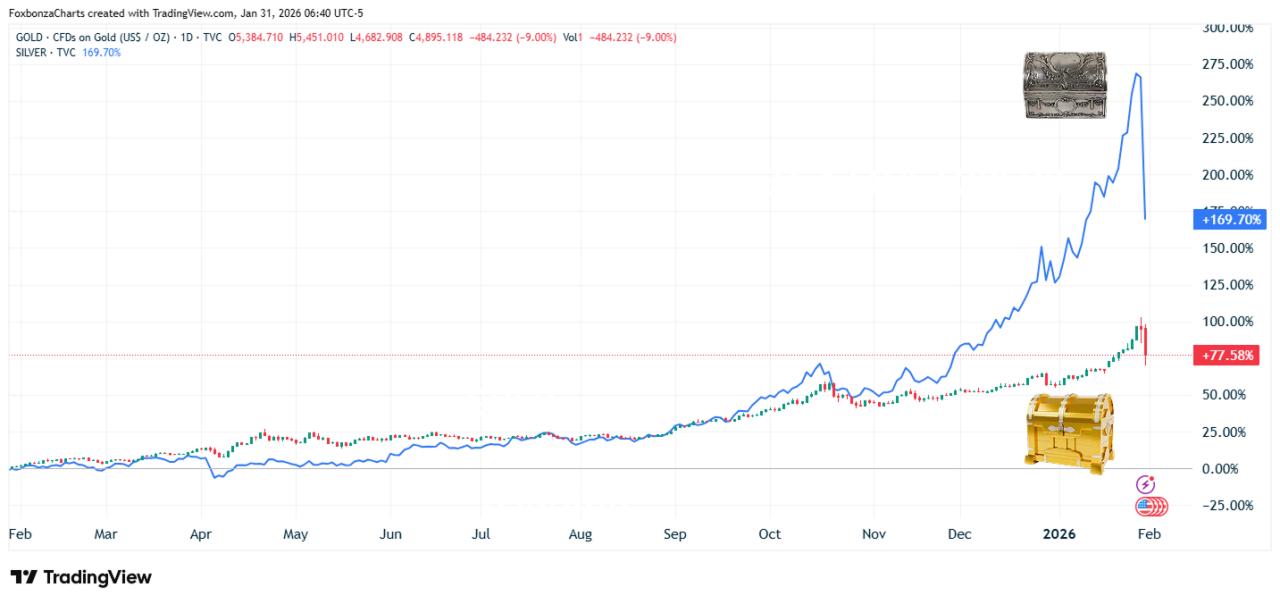 Золото и серебро резко подешевели после заявлений Трампа о новом главе ФРС