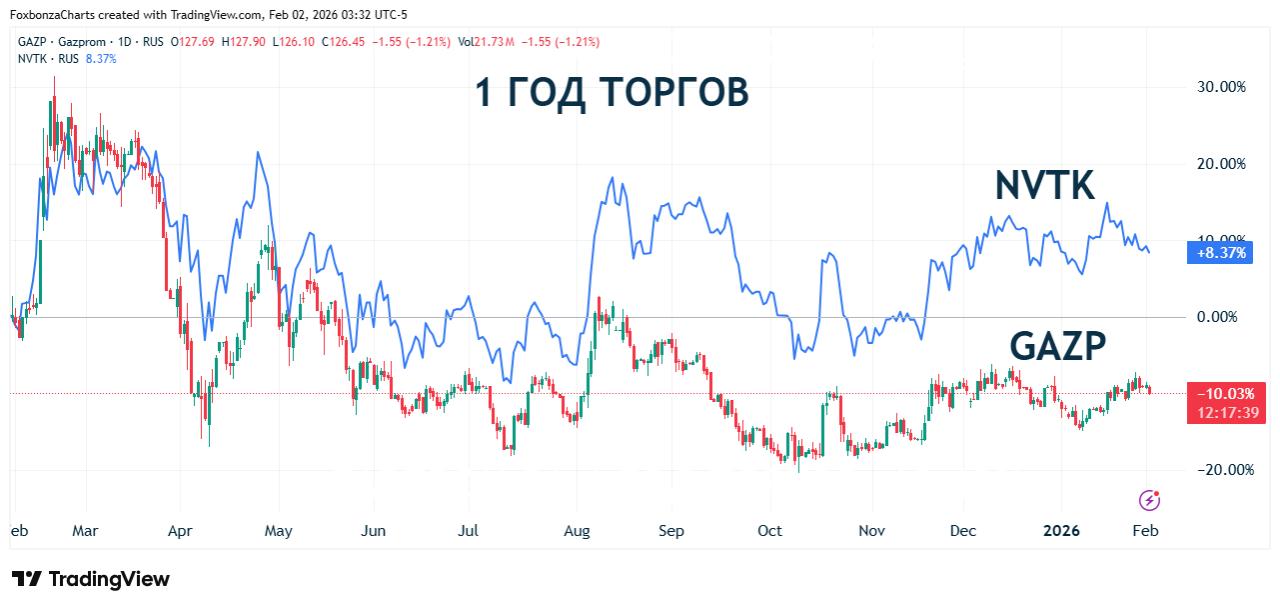 Потребление газа в России обновило исторический максимум в январе