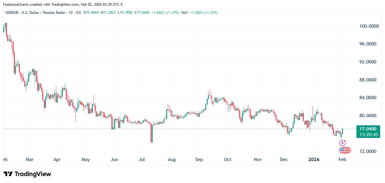 Топ-менеджеры предсказали ослабление рубля до 94 за доллар к концу 2026 года
