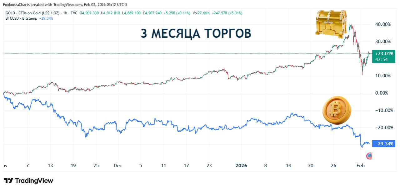 Золото стало более волатильным, чем биткойн