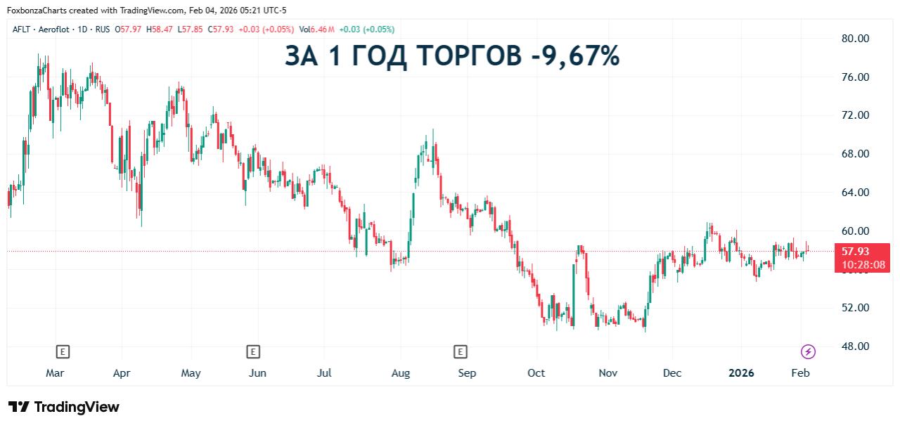 «Аэрофлот» нарастил выручку и прибыль в 2025 году
