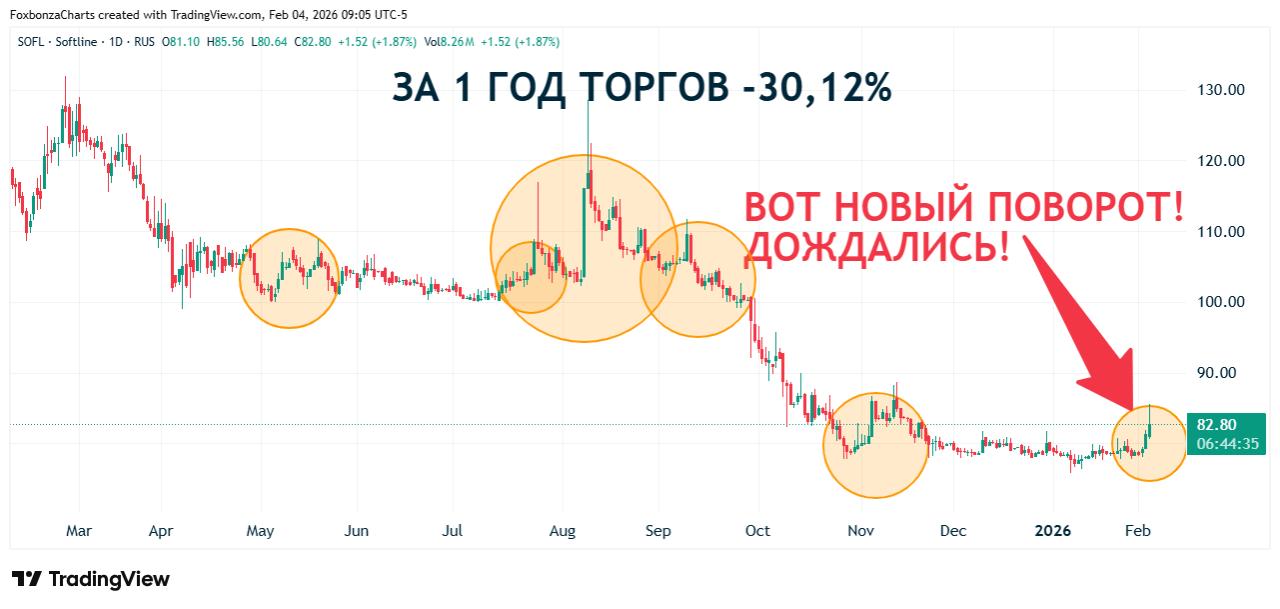 Оборот «Софтлайна» в 2025 году вырос на 9%