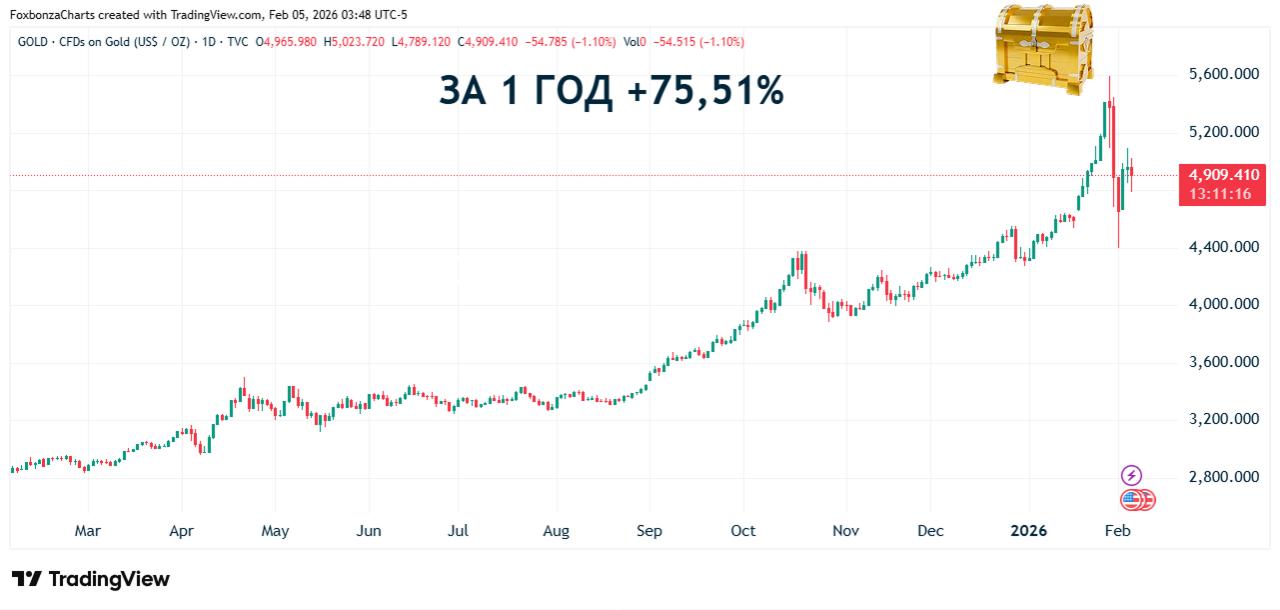 Фьючерсы на золото преодолели отметку $5000 за унцию