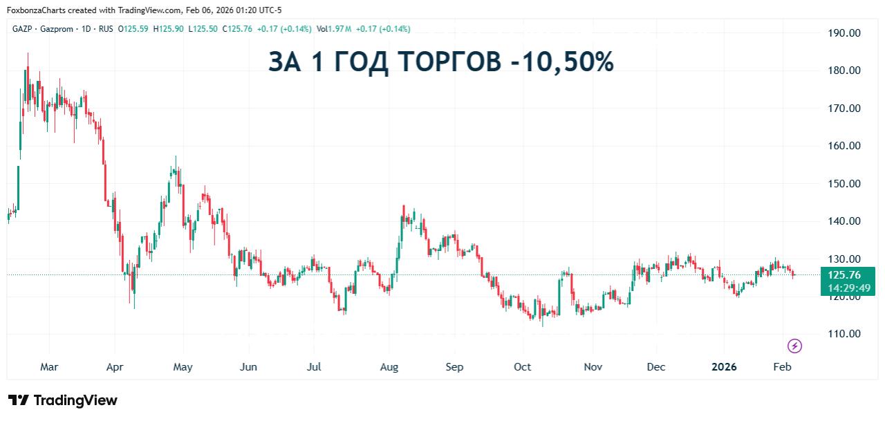 Сложности с формированием газовых запасов в Европе ставят под угрозу следующий отопительный сезон
