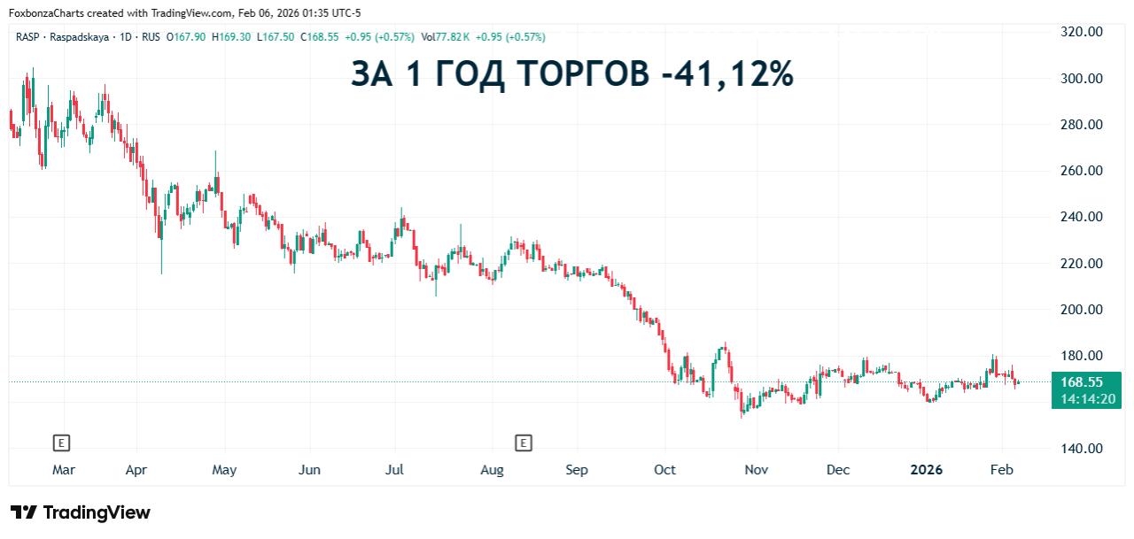 Добыча угля в Сибири снизилась в конце 2025 года из-за проблем со спросом и логистикой