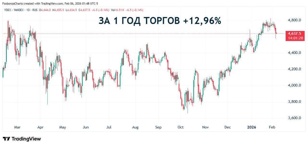Александр Чачава увеличил долю в «Яндексе» до 19,7%