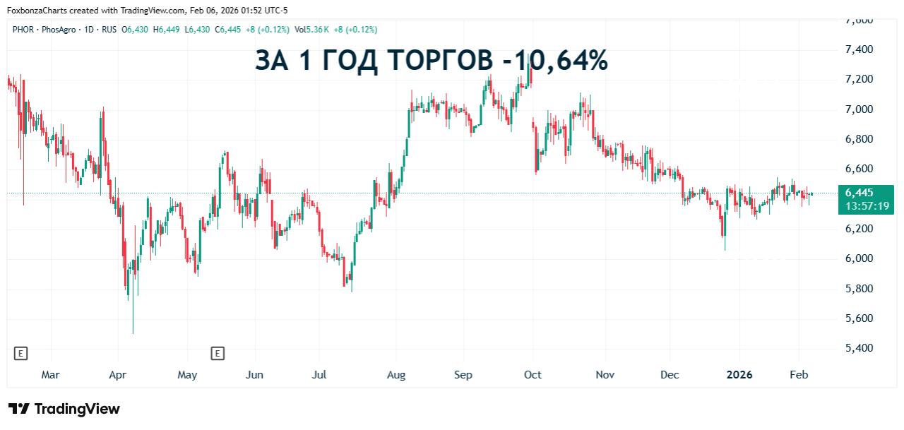 ФосАгро увеличила экспорт удобрений в страны БРИКС на 20%
