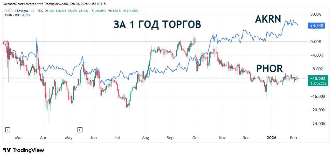 Россия планирует увеличить экспорт удобрений до 46 млн тонн к 2026 году