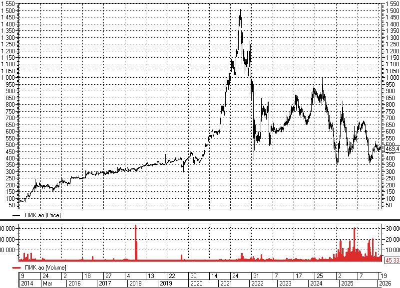 Девелопер "ПИК" не видит необходимости обращаться за господдержкой