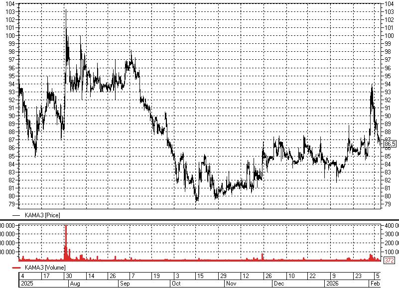 «КАМАЗ» зафиксировал рекордный убыток в 2025 году