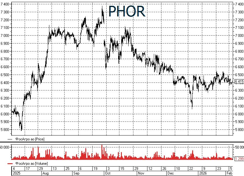 Россия увеличила выпуск минеральных удобрений на 3,5% в 2025 году