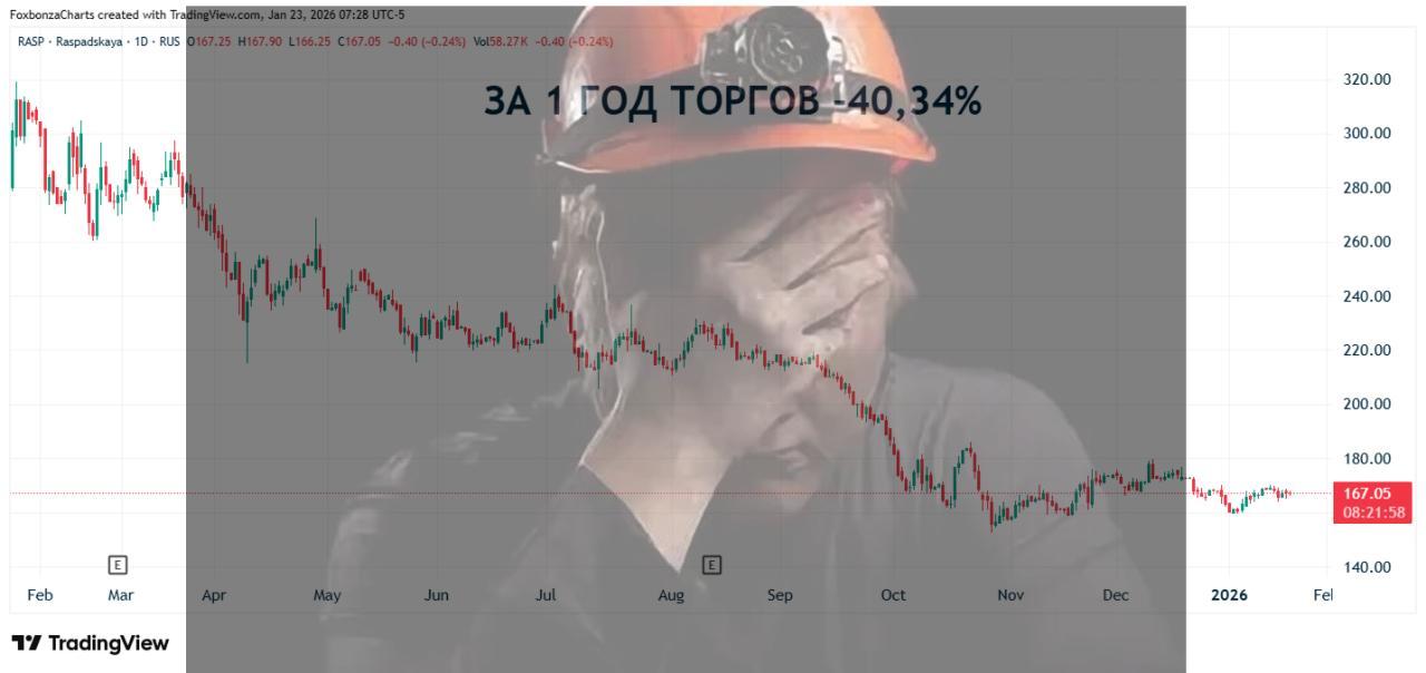 Сальдированный убыток угольных компаний в январе-ноябре составил 334,9 млрд рублей