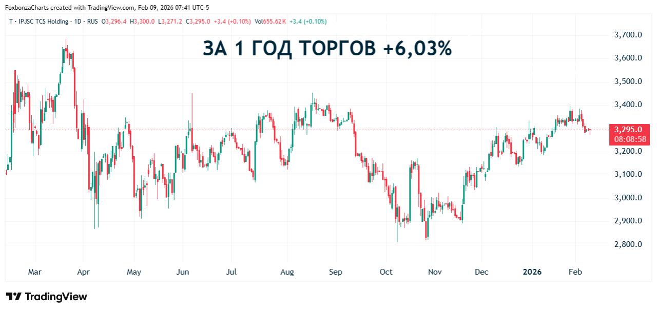 «Т-технологии» намерены консолидировать банк «Точка» и провести сплит акций